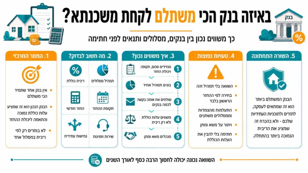השוואה מעשית בין בנקים, מסלולים ותנאים לפני חתימה על משכנתא